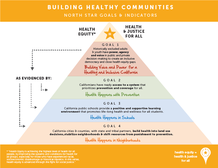 Building Healhty Communities North Star Goals & Indicators