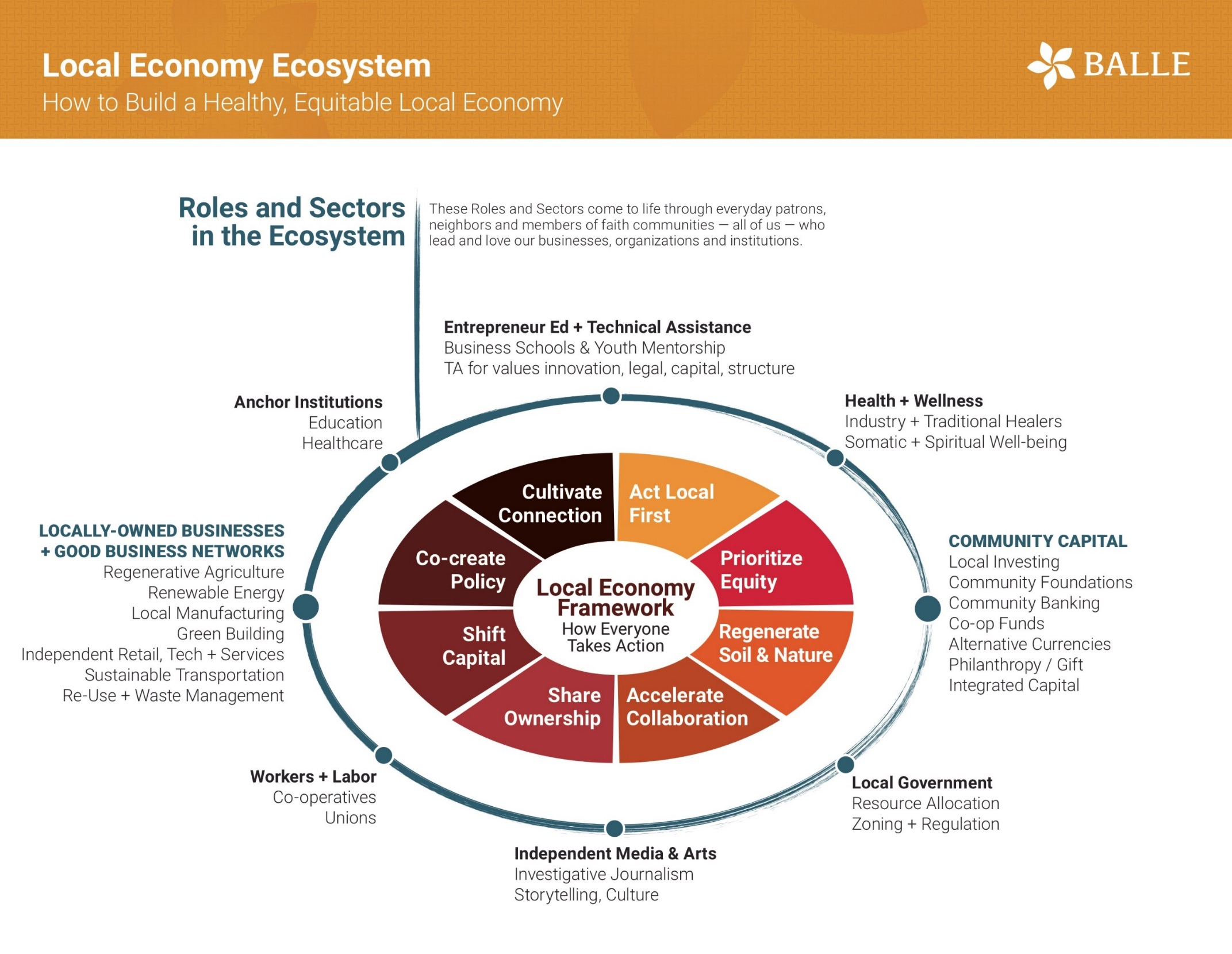 Local Economy Ecosystem Chart