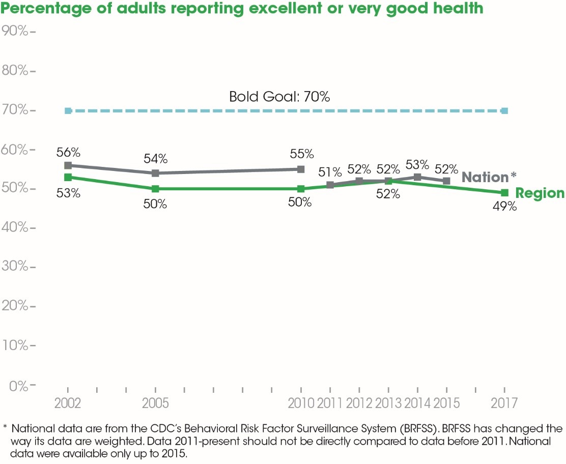 Percentage of Adults Reporting Excellent or Very Good Health