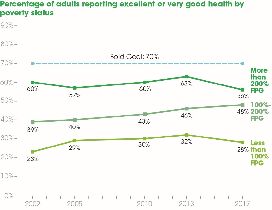 percent of adults reporting excellent or very good health by poverty status