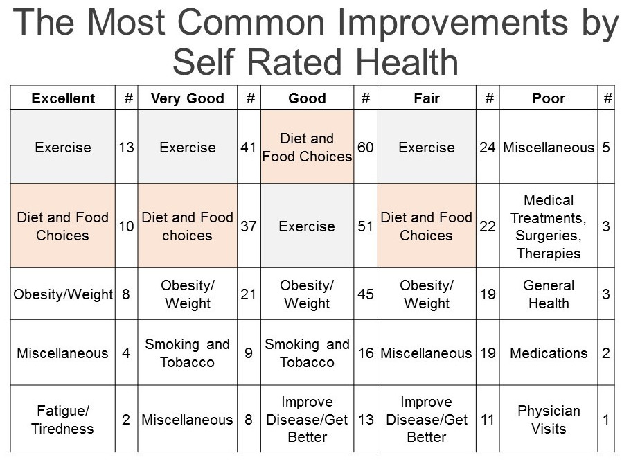 Most Common Improvements by Self Rated Health