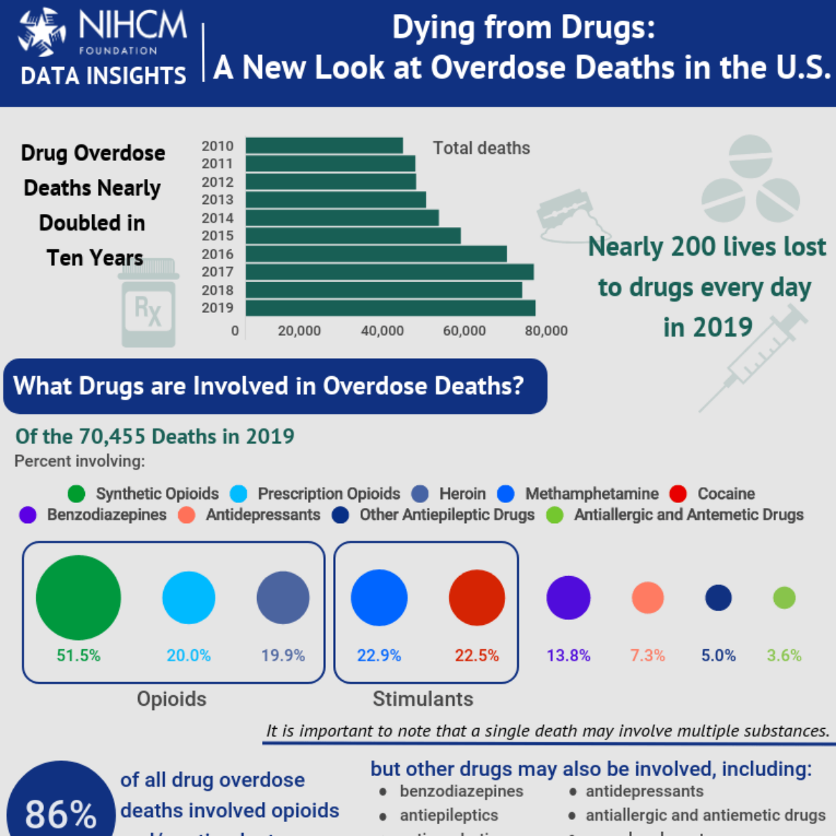 Dying from Drugs: A New Look at Overdose Deaths in the U.S