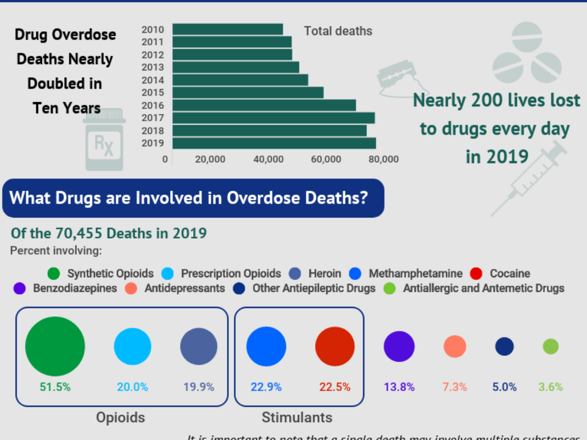 Dying from Drugs: A New Look at Overdose Deaths in the U.S