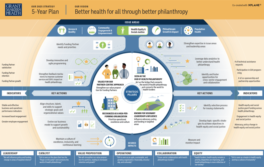 2025 Strategic Plan Grantmakers In Health