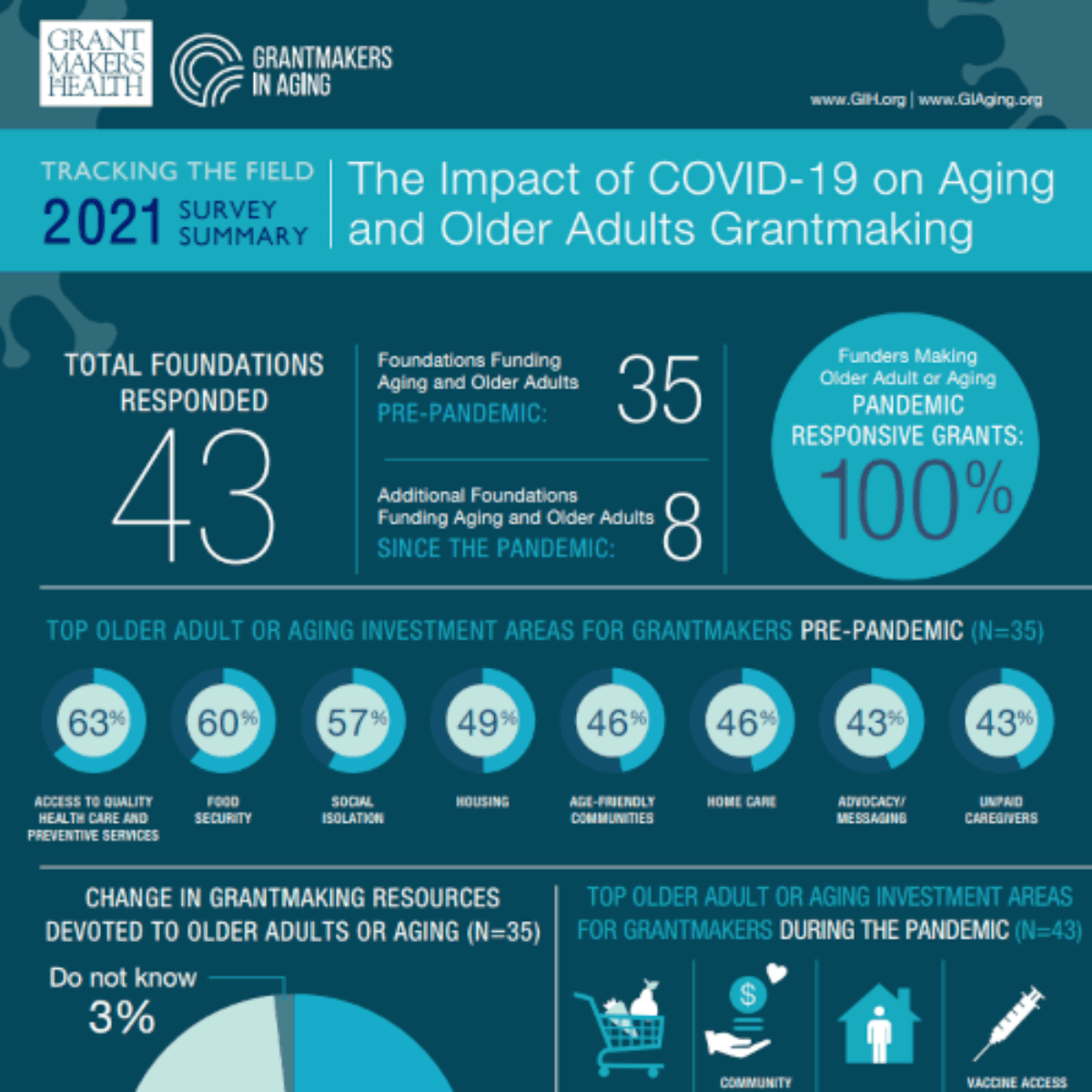 The Impact of COVID-19 on Aging and Older Adults Grantmaking