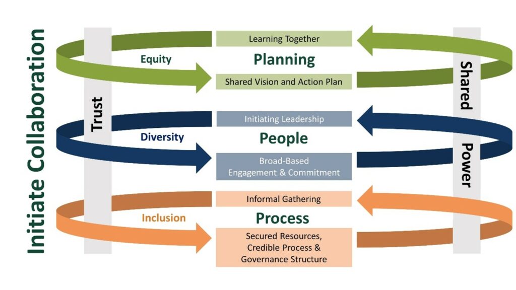 Initiate Collaboration Chart