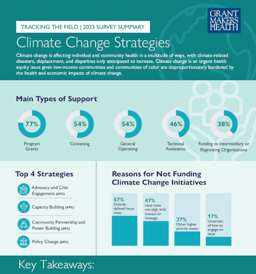 2023-health-funder-climate-change-strategies